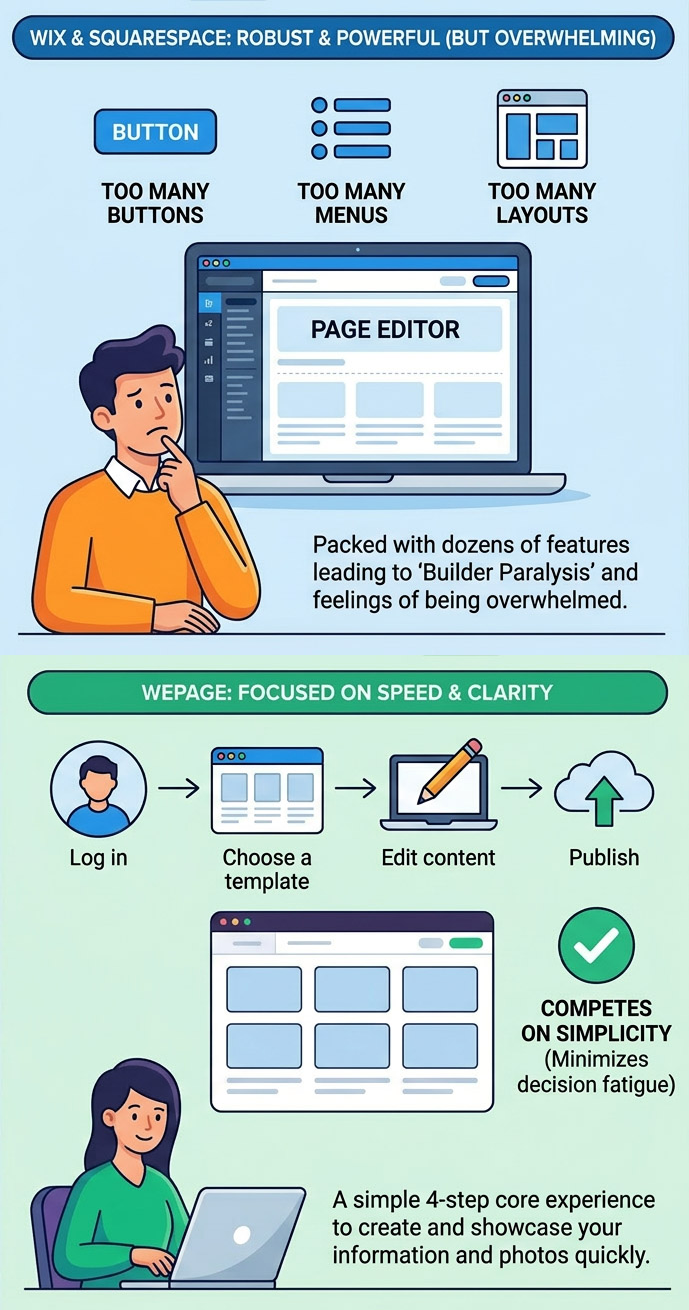 WePage vs. Wix and Squarespace